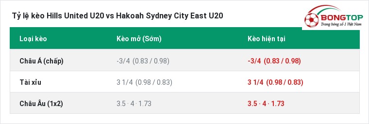 Tỷ lệ kèo Hills United U20 vs Hakoah Sydney City East U20 tại BongTop
