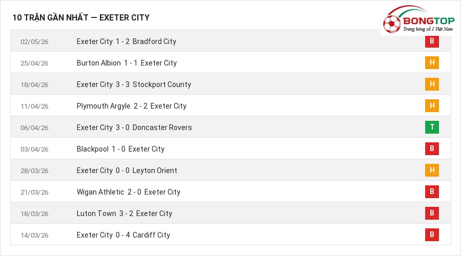 Phong độ Exeter City 10 trận gần nhất