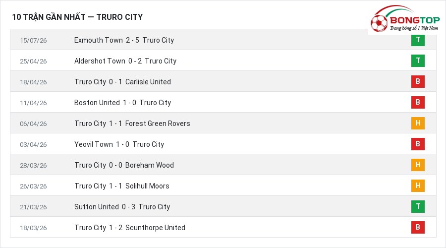 Phong độ Truro City 10 trận gần nhất
