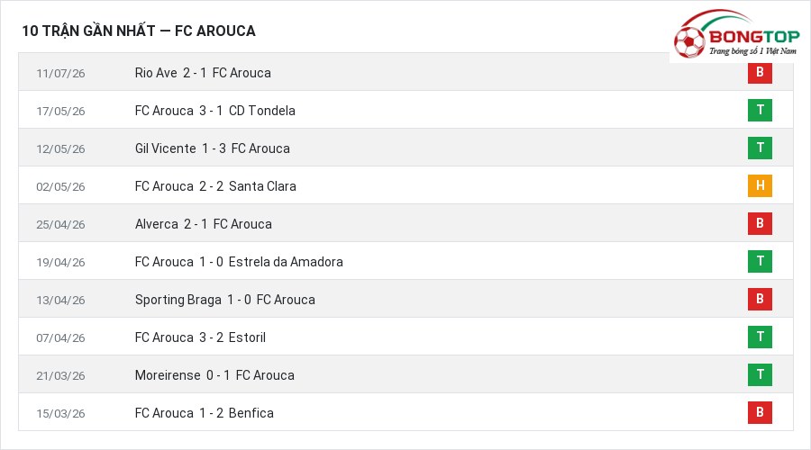 Phong độ FC Arouca 10 trận gần nhất