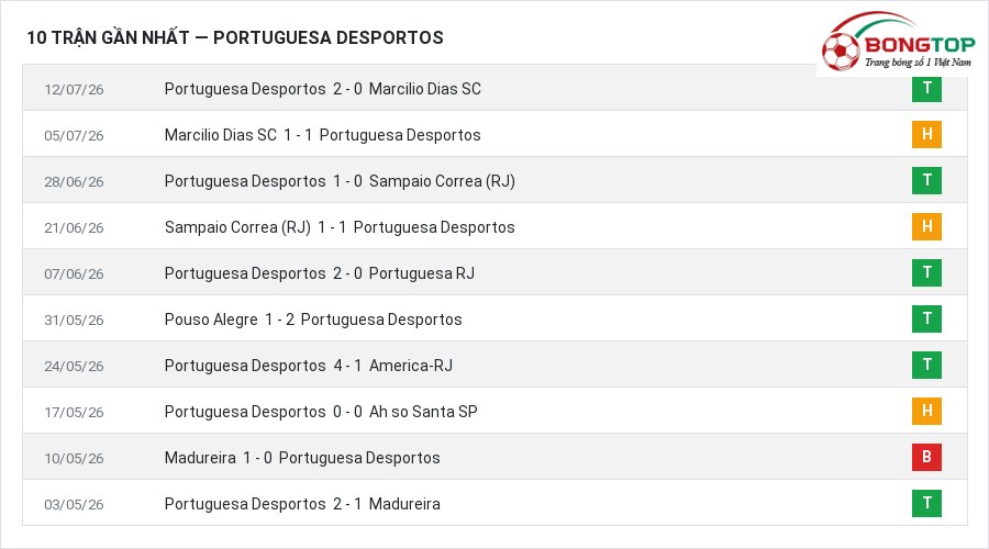 Phong độ Portuguesa Desportos 10 trận gần nhất