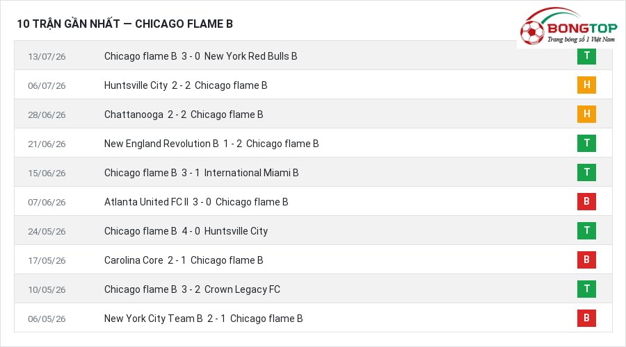 Phong độ Chicago flame B 10 trận gần nhất