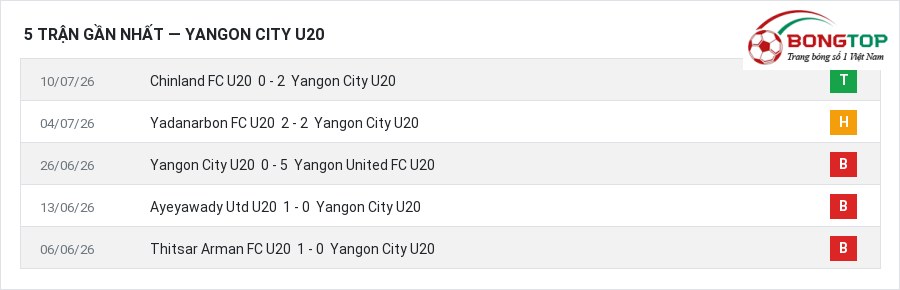 Phong độ Yangon City U20 5 trận gần nhất