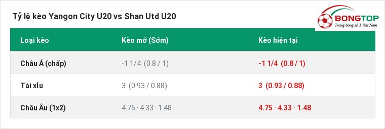 Tỷ lệ kèo Yangon City U20 vs Shan Utd U20 tại BongTop