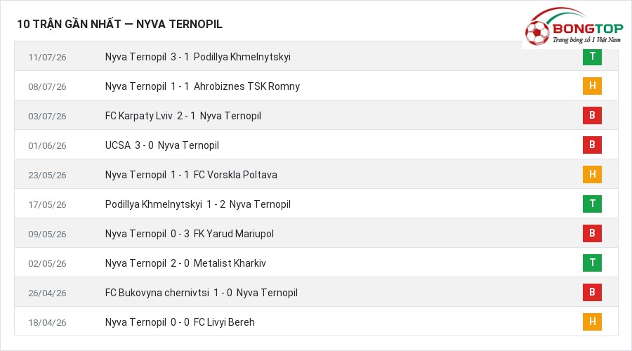 Phong độ Nyva Ternopil 10 trận gần nhất