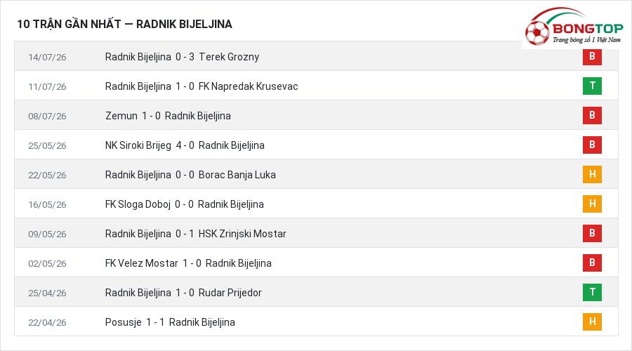 Phong độ Radnik Bijeljina 10 trận gần nhất