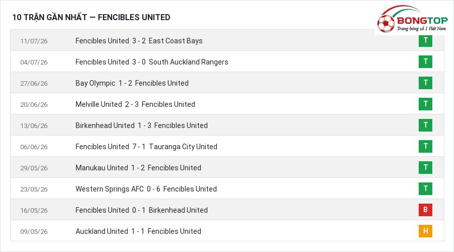 Phong độ Fencibles United 10 trận gần nhất