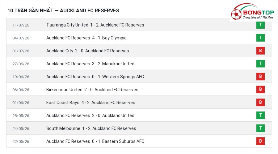 Phong độ Auckland FC Reserves 10 trận gần nhất
