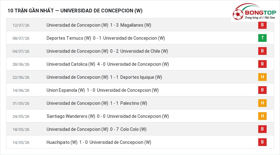 Phong độ Universidad de Concepcion (W) 10 trận gần nhất