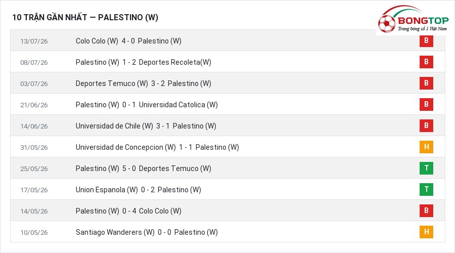 Phong độ Palestino (W) 10 trận gần nhất
