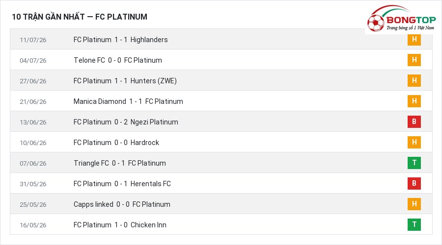 Phong độ FC Platinum 10 trận gần nhất