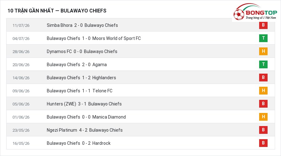 Phong độ Bulawayo Chiefs 10 trận gần nhất