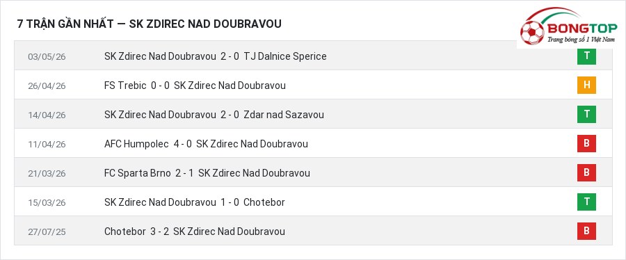 Phong độ SK Zdirec Nad Doubravou 7 trận gần nhất