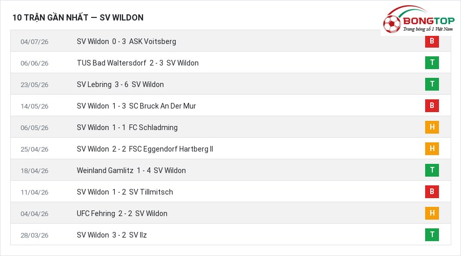 Phong độ SV Wildon 10 trận gần nhất