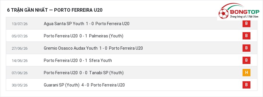 Phong độ Porto Ferreira U20 6 trận gần nhất