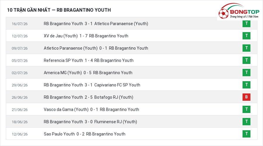 Phong độ RB Bragantino Youth 10 trận gần nhất