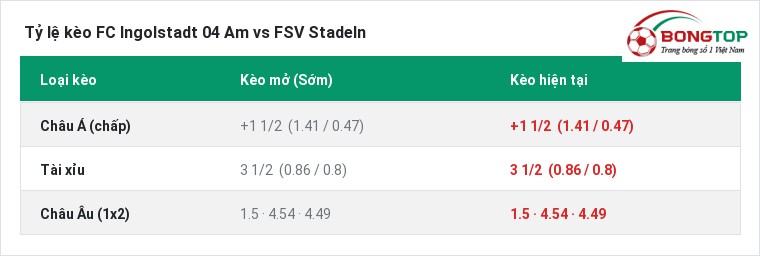 Tỷ lệ kèo FC Ingolstadt 04 Am vs FSV Stadeln tại BongTop