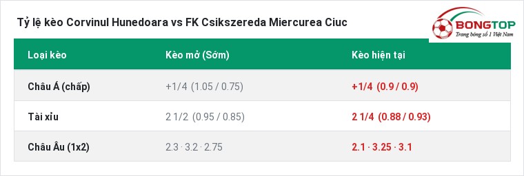 Tỷ lệ kèo Corvinul Hunedoara vs FK Csikszereda Miercurea Ciuc tại BongTop