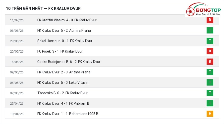 Phong độ FK Kraluv Dvur 10 trận gần nhất