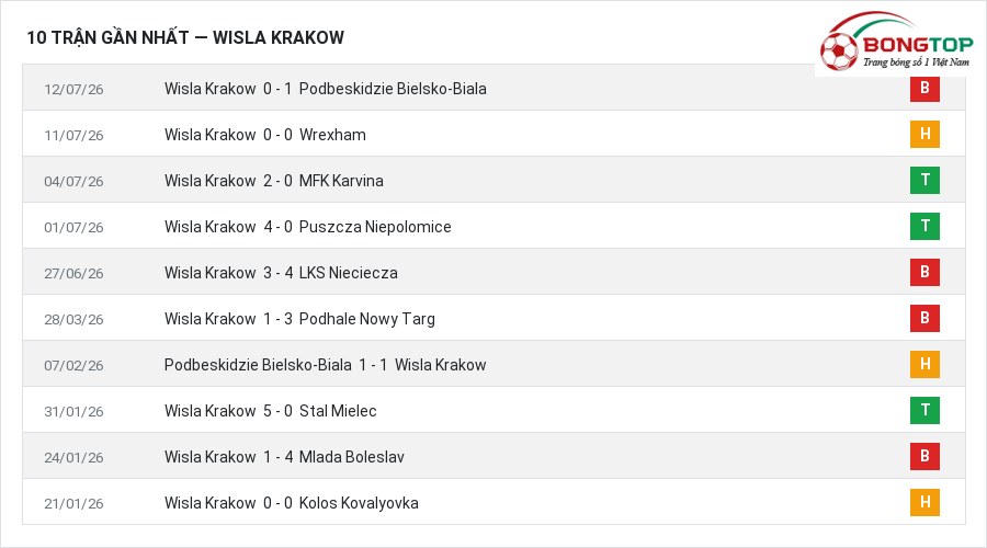 Phong độ Wisla Krakow 10 trận gần nhất