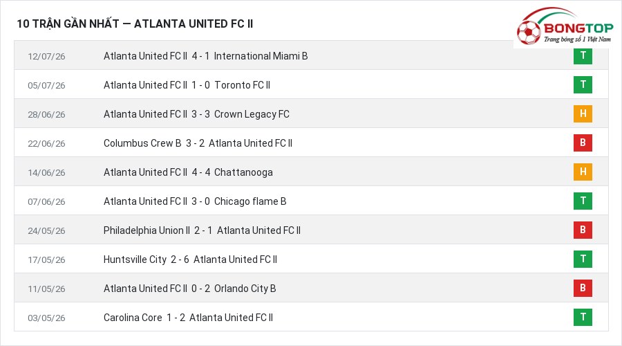 Phong độ Atlanta United FC II 10 trận gần nhất