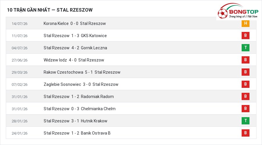 Phong độ Stal Rzeszow 10 trận gần nhất