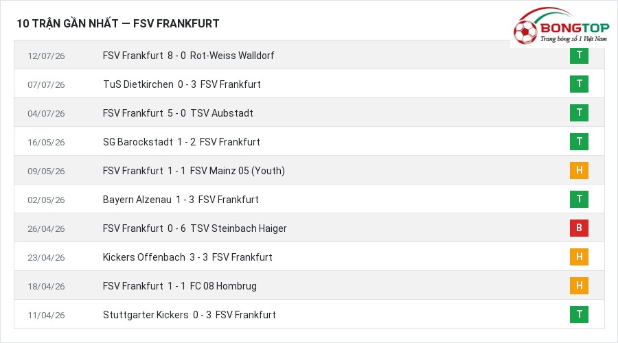 Phong độ FSV Frankfurt 10 trận gần nhất