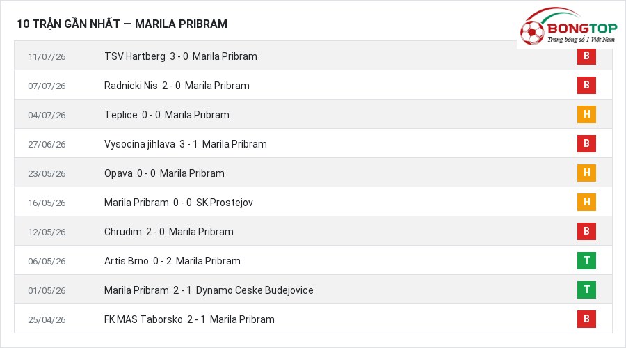 Phong độ Marila Pribram 10 trận gần nhất