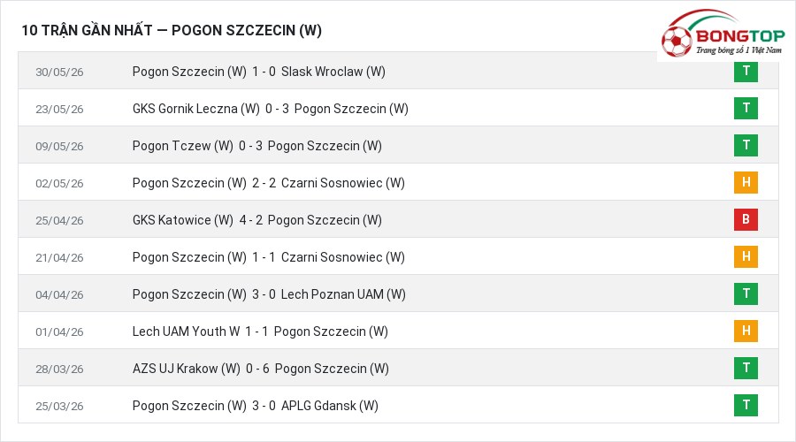 Phong độ Pogon Szczecin (W) 10 trận gần nhất