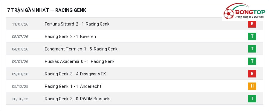 Phong độ Racing Genk 7 trận gần nhất