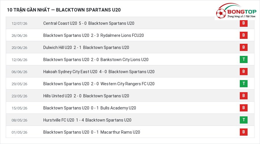 Phong độ Blacktown Spartans U20 10 trận gần nhất