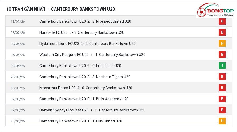 Phong độ Canterbury Bankstown U20 10 trận gần nhất