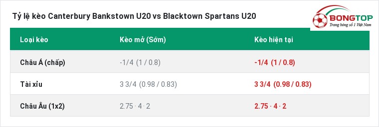 Tỷ lệ kèo Canterbury Bankstown U20 vs Blacktown Spartans U20 tại BongTop