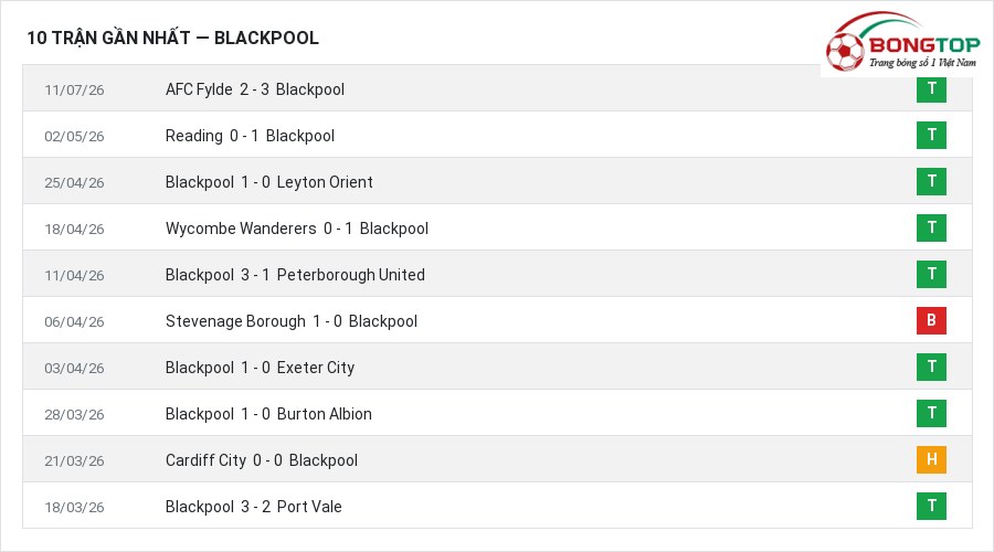 Phong độ Blackpool 10 trận gần nhất