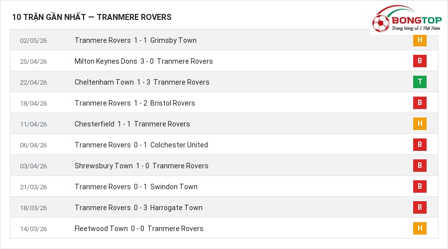 Phong độ Tranmere Rovers 10 trận gần nhất