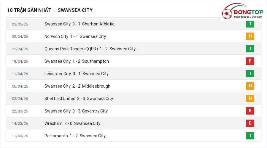 Phong độ Swansea City 10 trận gần nhất