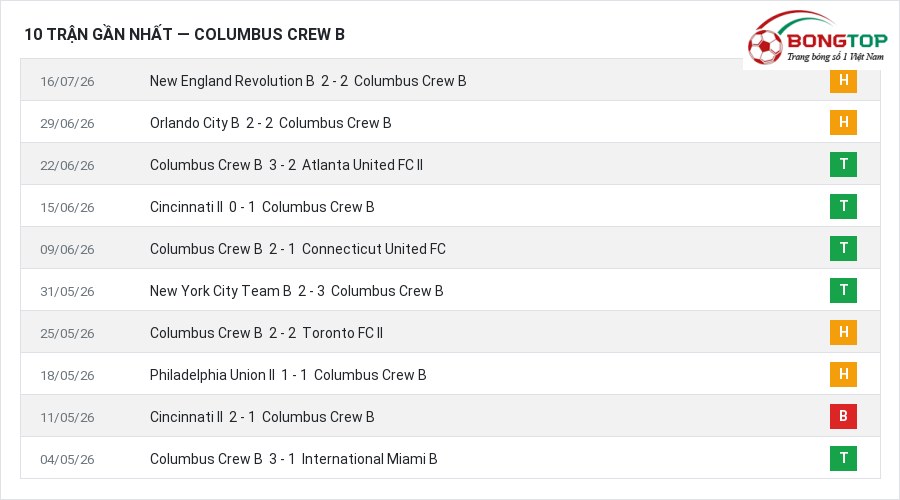 Phong độ Columbus Crew B 10 trận gần nhất