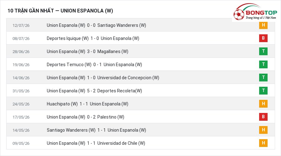 Phong độ Union Espanola (W) 10 trận gần nhất