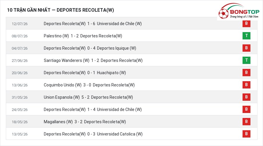 Phong độ Deportes Recoleta(W) 10 trận gần nhất