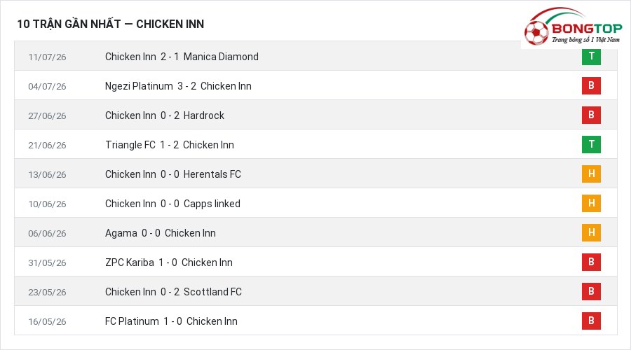 Phong độ Chicken Inn 10 trận gần nhất