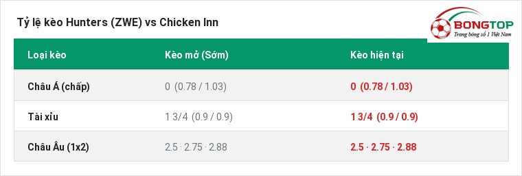 Tỷ lệ kèo Hunters (ZWE) vs Chicken Inn tại BongTop