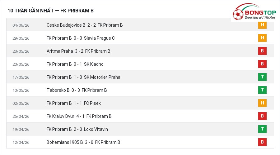 Phong độ FK Pribram B 10 trận gần nhất