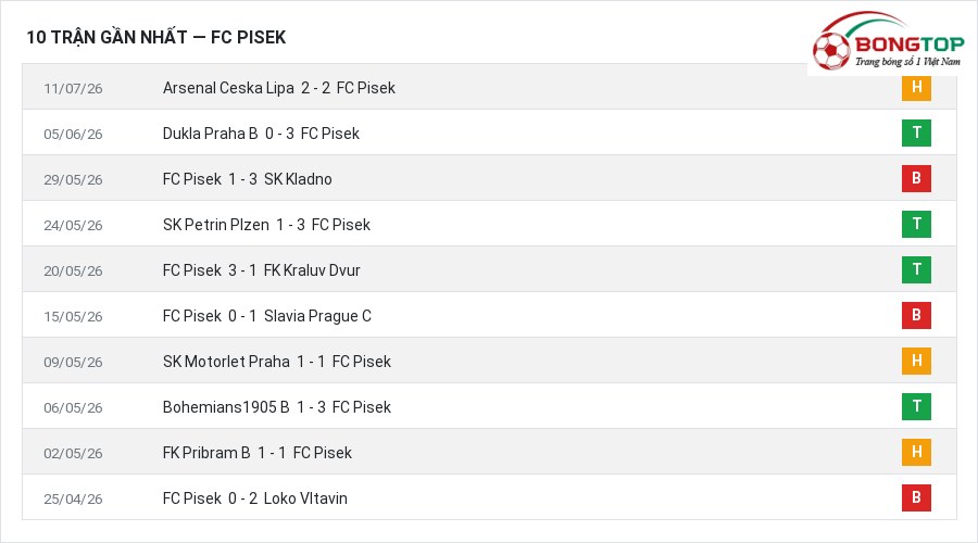 Phong độ FC Pisek 10 trận gần nhất
