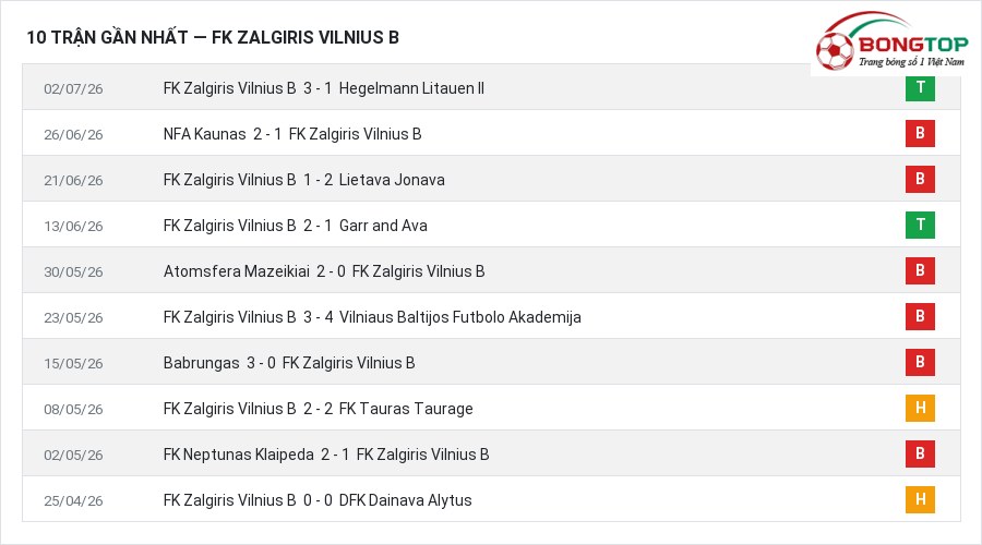 Phong độ FK Zalgiris Vilnius B 10 trận gần nhất