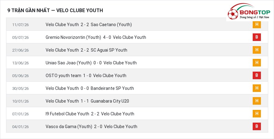 Phong độ Velo Clube Youth 9 trận gần nhất