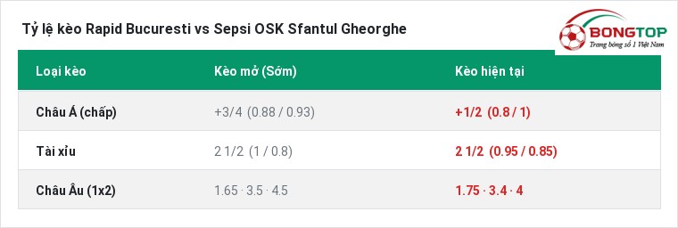 Tỷ lệ kèo Rapid Bucuresti vs Sepsi OSK Sfantul Gheorghe tại BongTop