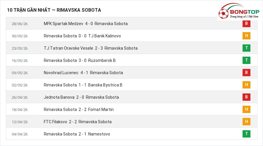 Phong độ Rimavska Sobota 10 trận gần nhất