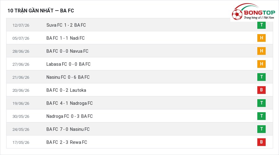 Phong độ BA FC 10 trận gần nhất