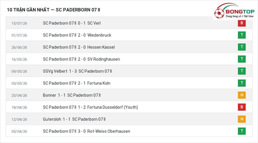 Phong độ SC Paderborn 07 II 10 trận gần nhất