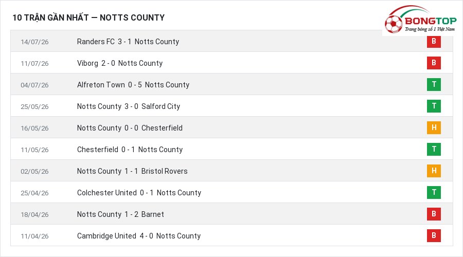 Phong độ Notts County 10 trận gần nhất